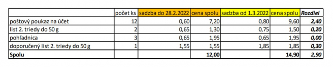 Zdroj: posta.sk