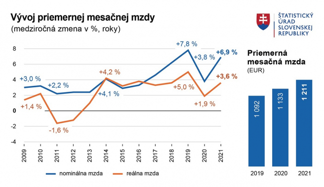 Zdroj: Štatistický úrad SR