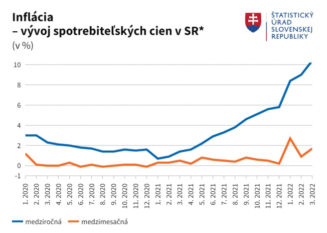 Zdroj: Štatistický úrad Slovenskej republiky