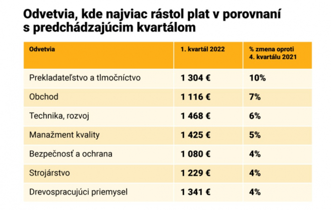 Zdroj: Profesia.sk