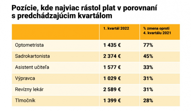 Zdroj: Profesia.sk