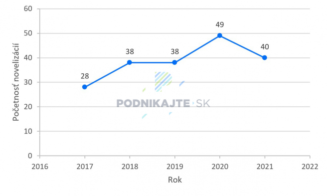 Zdroj: Vlastné spracovanie