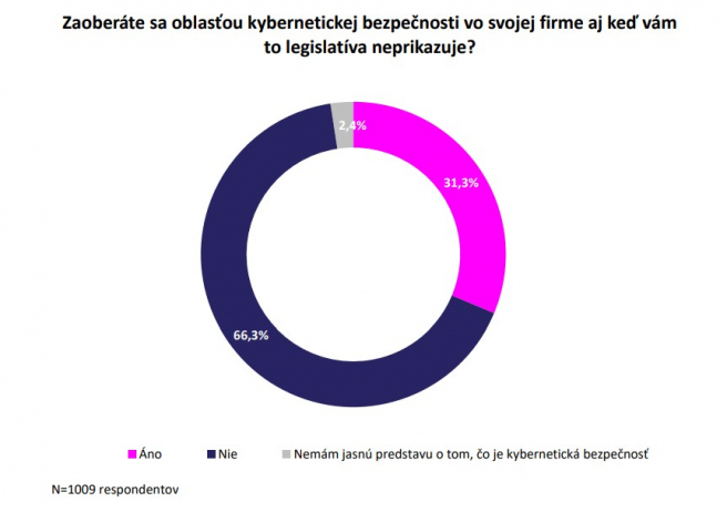 Zdroj: Správa z prieskumu – monitoringmsp.sk