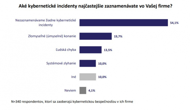 Zdroj: Správa z prieskumu – monitoringmsp.sk