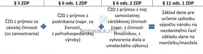 Skratky: ČZD – čiastkový základ dane, ZDP – zákon o dani z príjmov <br> Zdroj: Redakcia Podnikajte.sk