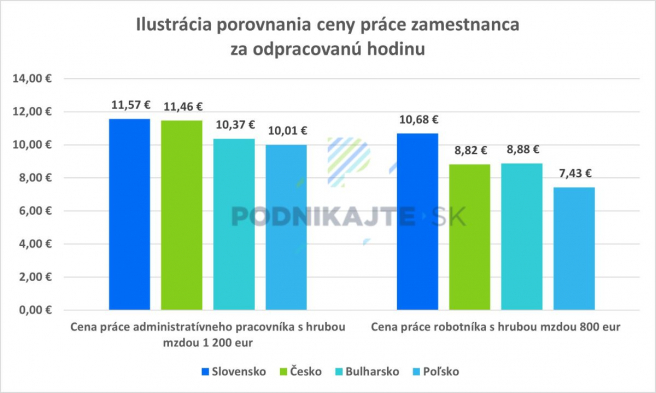 Zatiaľ čo hrubá mzda je rovnaká, skutočné náklady na odpracovanú hodinu sa v jednotlivých krajinách líšia. Relatívna cena práce zamestnanca sa mení podľa modelového zamestnanca, pričom niektoré krajiny majú vyššie povinné mzdové príplatky ako iné. <br> Zdroj: employeeprice.org