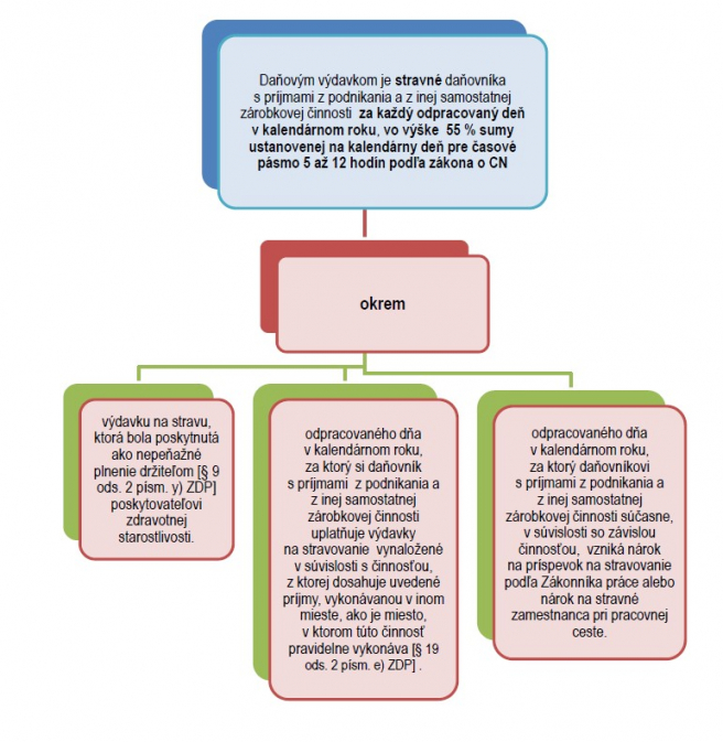 Zdroj: Finančné riaditeľstvo SR