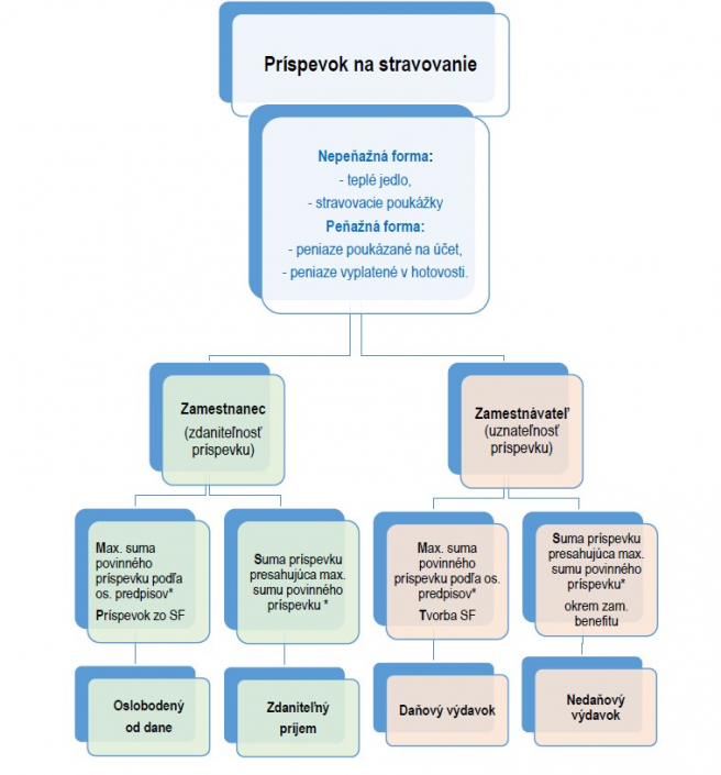 Zdroj: Finančná správa SR <br> *napr. podľa § 152 ods. 3 Zákonníka práce, je zamestnávateľ povinný v súlade s platným opatrením o sumách stravného od 01.01.2023 prispievať na stravovanie max. sumou 3,74 € a okrem uvedenej sumy môže poskytnúť príspevok na stravovanie zamestnancov zo sociálneho fondu, pričom príspevok zo sociálneho fondu nie je limitovaný.