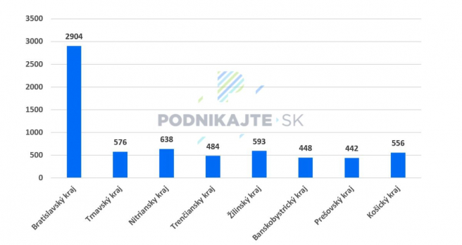 Zdroj: Akčný plán pre rozvoj elektromobility v Slovenskej republike (2022), vlastné spracovanie