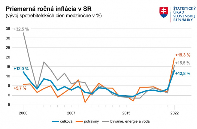 Zdroj: Štatistický úrad Slovenskej republiky, na základe databázy Štatistického úradu SR/DATAcube. [sp2043rs]