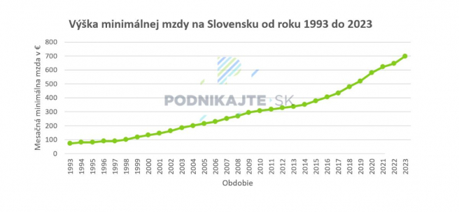 Zdroj: Vlastné spracovanie