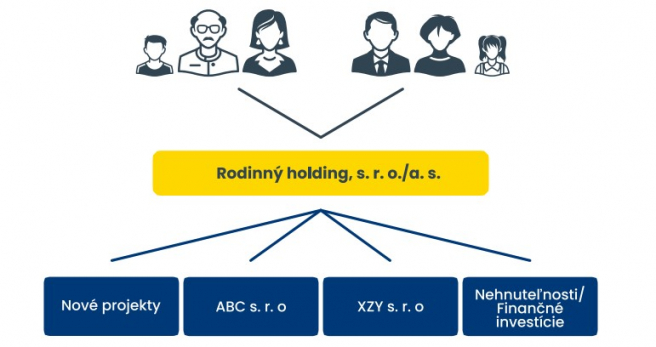 Štruktúra rodinného podnikania po transformácii. Zdroj: Nástupníctvo v rodinných firmách - ako začať, Slovak Business Agency, 2022