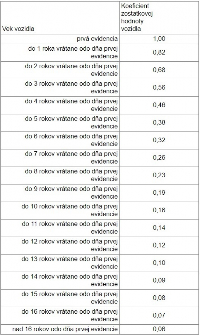 Zdroj: Zákon č. 145/1995 Z. z. o správnych poplatkoch, zakonypreludi.sk