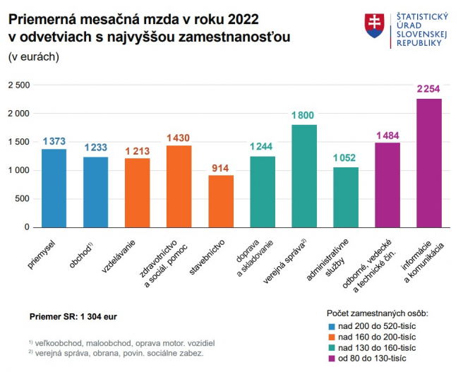 Zdroj: Štatistický úrad SR