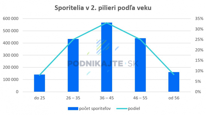 Stav k 31.12.2022. Zdroj: MPSVR, vlastné spracovanie