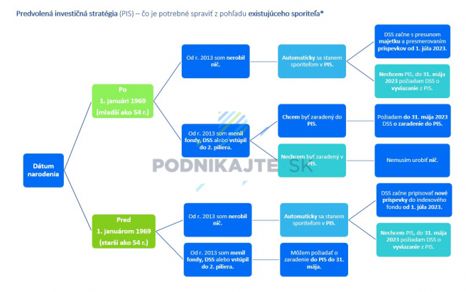 * sporiteľ, ktorý vstúpil do 2. piliera pred 1. januárom 2023. Pre doplnenie: požiadať o zaradenie do PIS/vystúpenie z PIS je možné technicky kedykoľvek. Zdroj: Vlastné spracovanie