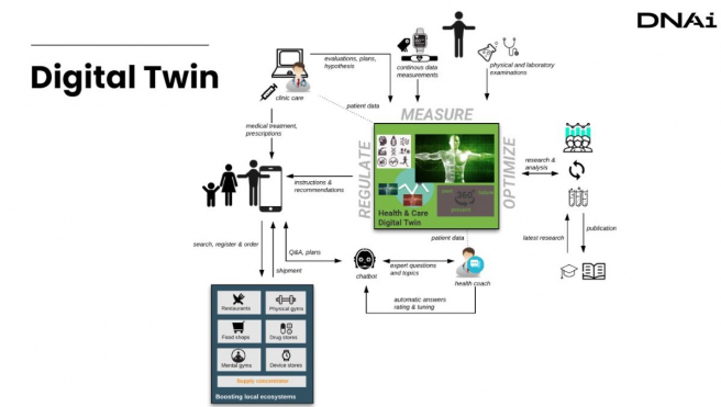 Ukážka, ako môže fungovať digitálne dvojča v zdravotníctve. Zdroj: Prezentácia P. Wimmera