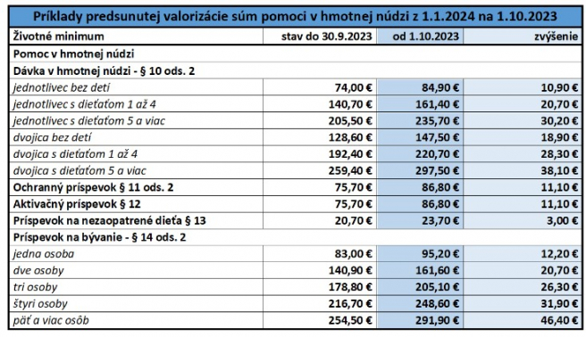 Zdroj: Ministerstvo práce, sociálnych vecí a rodiny SR