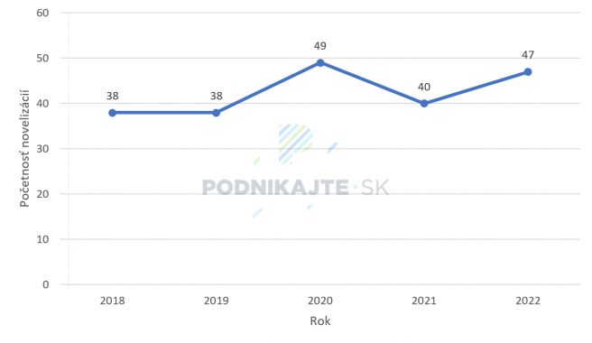 Zdroj: Vlastné spracovanie