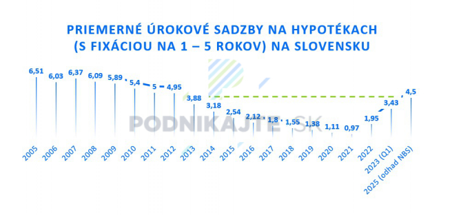 Zdroj: Národná banka Slovenska, vlastné spracovanie