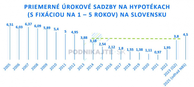 Zdroj: NBS, vlastné spracovanie