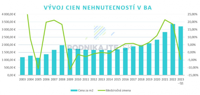 Zdroj: NBS, vlastné spracovanie