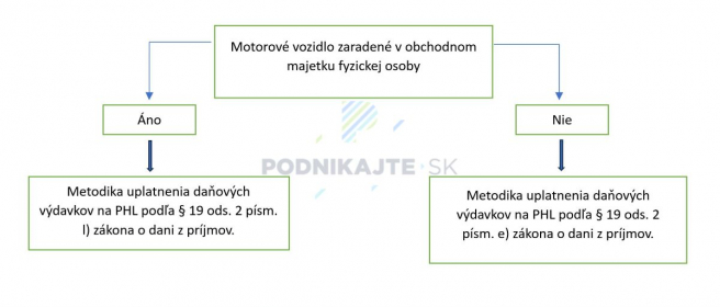 Zdroj: Vlastné spracovanie