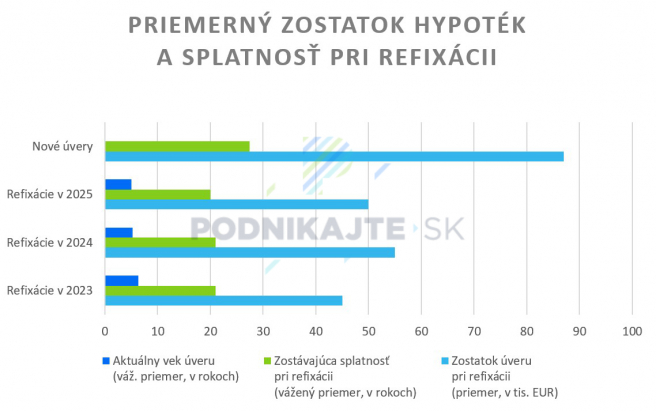 Zdroj: NBS, vlastné spracovanie