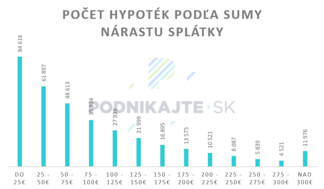 Zdroj: NBS, vlastné spracovanie