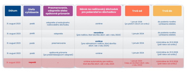 Zdroj: Sociálna poisťovňa