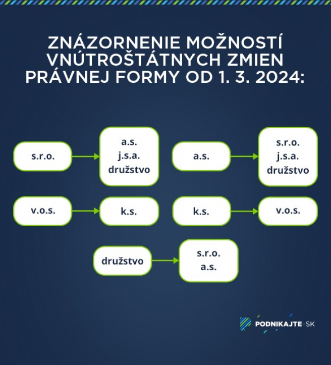 Zdroj: Vlastné spracovanie