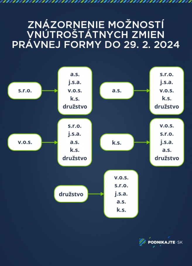 Zdroj: Vlastné spracovanie