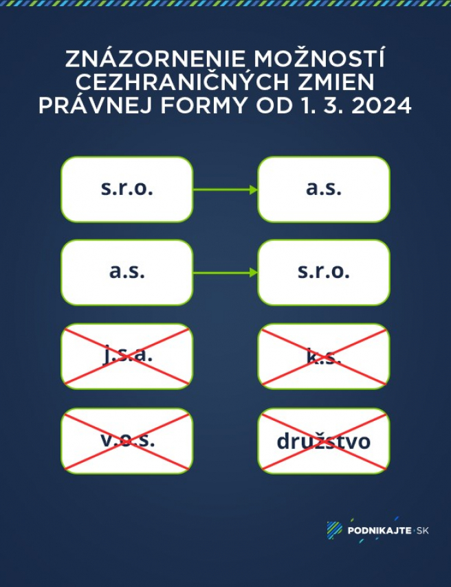 Zdroj: Vlastné spracovanie