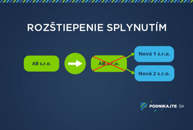 Zdroj: Vlastné spracovanie