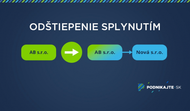 Zdroj: Vlastné spracovanie