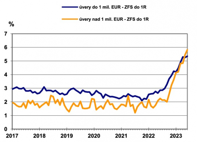 Úverové sadzby pre nefinančné spoločnosti (Slovensko). Zdroj: NBS