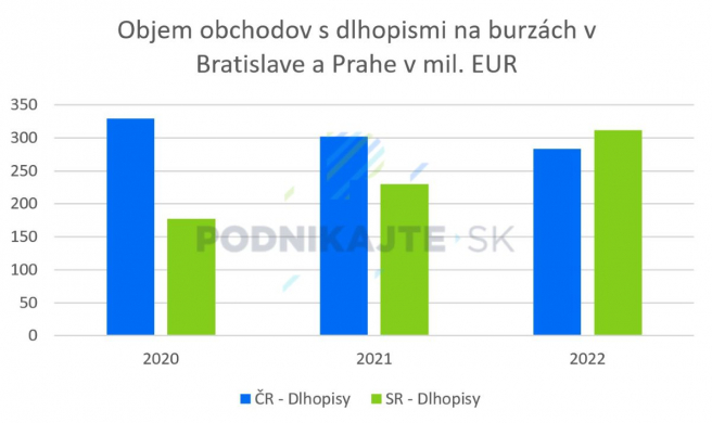 Zdroj: Burza cenných papierov v Bratislave (BCPB), Burza cenných papierov Praha (PSE), vlastné spracovanie