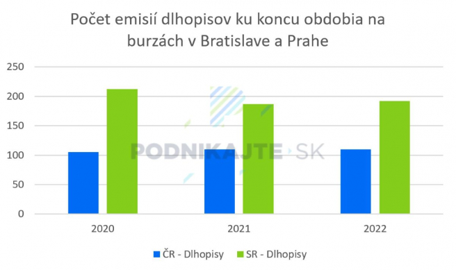 Zdroj: BCPB, PSE, vlastné spracovanie