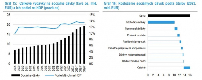 Zdroj: MF SR