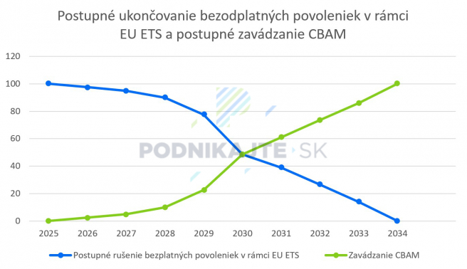 Zdroj: icapcarbonaction.com, vlastné spracovanie