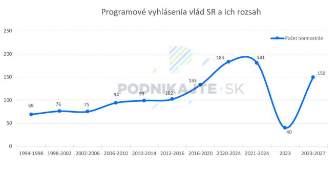 Rozsah programových vyhlásení vlád 1994-2027, Zdroj: Združenie podnikateľov Slovenska