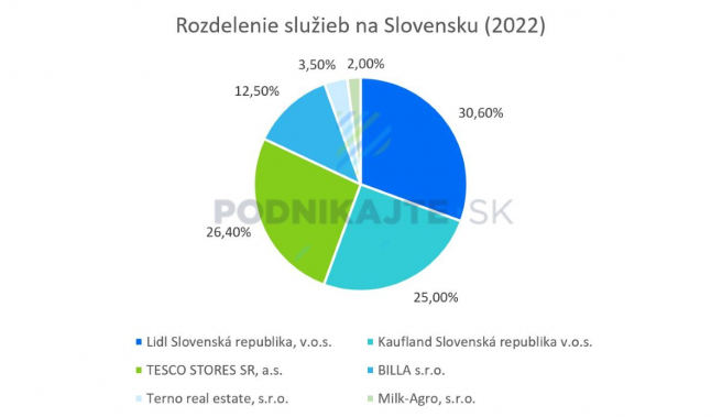 Zdroj: Finstat, vlastné spracovanie