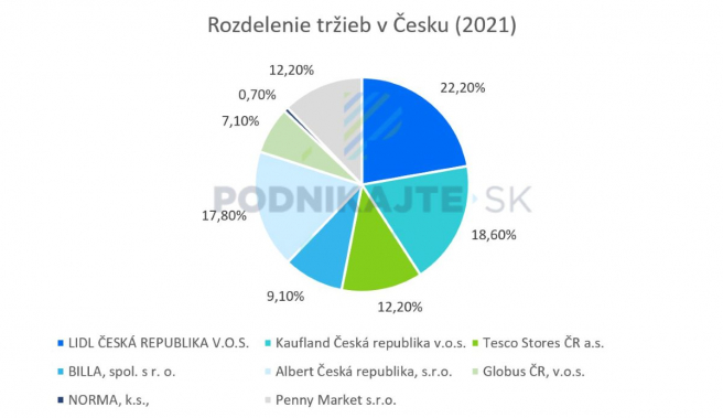 Zdroj: Finstat, vlastné spracovanie