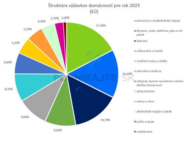 Zdroj: slovak.statistics.sk, vlastné spracovanie