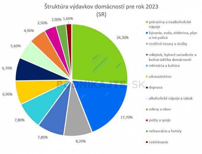 Zdroj: slovak.statistics.sk, vlastné spracovanie