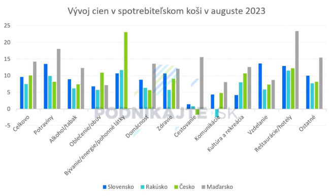 Zdroj: Vlastné spracovanie na základe údajov z portal.dataviz.ecb.europa.eu