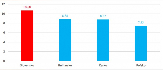 Zdroj: Audit podnikateľského prostredia na Slovensku, RÚZ (2021)