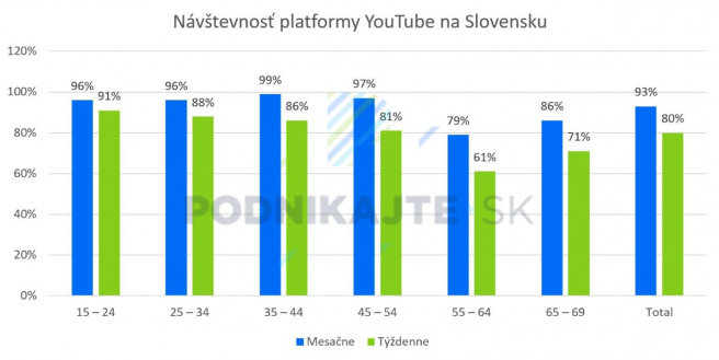 Zásah YouTube v populácii 15 – 69 podľa vekovej skupiny a početnosti návštev (% celkovej populácie). <br> Zdroj: Agentúra MEDIAN, prieskum adMeter, máj 2023