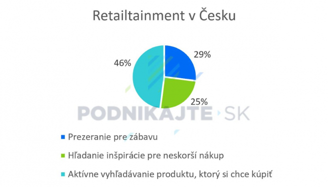 Zdroj: Vlastné spracovanie na základe prezentácie F. Štrupla