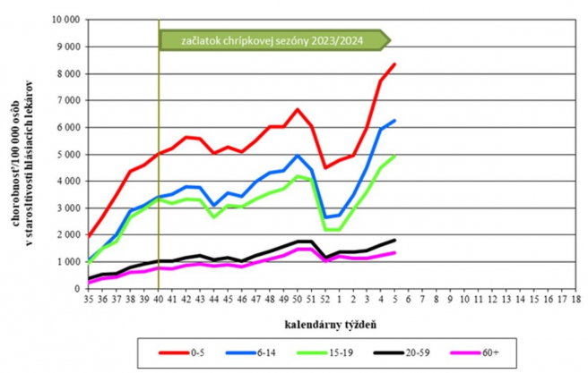 Vekovo špecifická chorobnosť na akútne respiračné ochorenia v Slovenskej republike v chrípkovej sezóne 2023/2024. Zdroj: ÚVZ SR